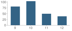 Number of Students Per Grade For Greenburgh Eleven High School