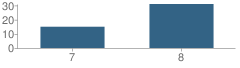 Number of Students Per Grade For Greenburgh Eleven Middle School