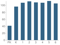 Number of Students Per Grade For Benjamin Cosor Elementary School