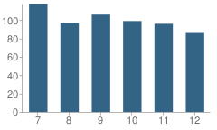 Number of Students Per Grade For Fallsburg Junior / Senior High School