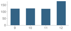 Number of Students Per Grade For Fredonia High School