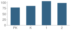 Number of Students Per Grade For Fredonia Primary School