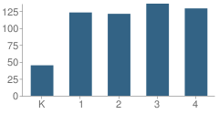 Number of Students Per Grade For Bayview Avenue School