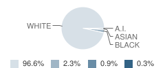 Frontier Middle School Student Race Distribution