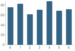 Number of Students Per Grade For Granby Elementary School