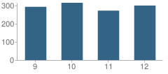 Number of Students Per Grade For Garden City High School