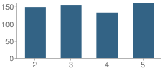 Number of Students Per Grade For Stewart School