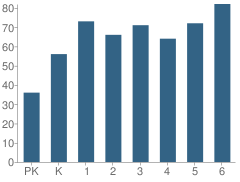 Number of Students Per Grade For Brownville School