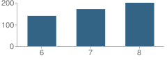 Number of Students Per Grade For Glens Falls Middle School