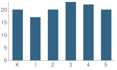 Number of Students Per Grade For Fowler Elementary School