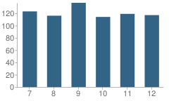 Number of Students Per Grade For Granville Junior-High School