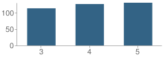 Number of Students Per Grade For Lakeshore Elementary School