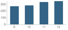 Number of Students Per Grade For Olympia High School