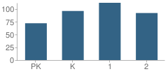 Number of Students Per Grade For Paddy Hill Elementary School