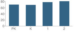 Number of Students Per Grade For Parkland Elementary School Campus