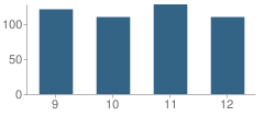 Number of Students Per Grade For Woodlands High School