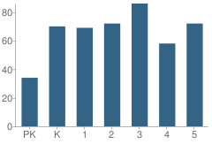 Number of Students Per Grade For Groton Elementary School