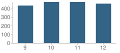 Number of Students Per Grade For Guilderland High School