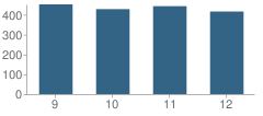 Number of Students Per Grade For Half Hollow Hills High School East