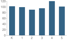 Number of Students Per Grade For Signal Hill Elementary School