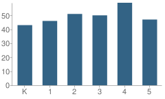 Number of Students Per Grade For Boston Valley Elementary School