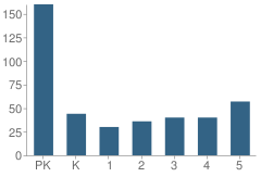 Number of Students Per Grade For Charlotte Avenue Elementary School