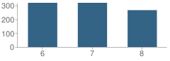 Number of Students Per Grade For Oldfield Middle School