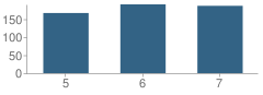 Number of Students Per Grade For James A. Farley Middle School