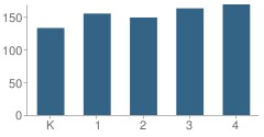 Number of Students Per Grade For Thiells Elementary School