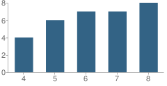 Number of Students Per Grade For Hawthorne Cedar Knolls Elementary School