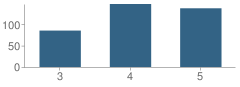 Number of Students Per Grade For Jackson Main Elementary School