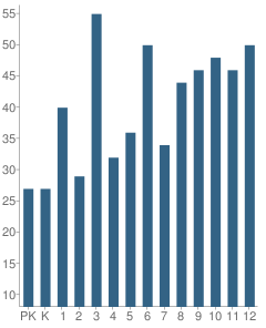 Number of Students Per Grade For Heuvelton Central School