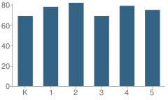 Number of Students Per Grade For Lee Avenue School