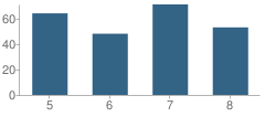 Number of Students Per Grade For Highland Falls Middle School