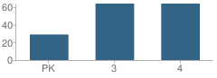 Number of Students Per Grade For Highland Falls Elementary School