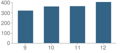 Number of Students Per Grade For Hilton High School