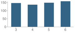 Number of Students Per Grade For Homer Intermediate School