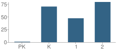 Number of Students Per Grade For Bryant School