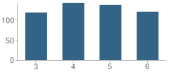 Number of Students Per Grade For Hornell Intermediate School