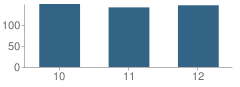 Number of Students Per Grade For Hornell High School