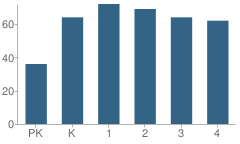 Number of Students Per Grade For Center Street School