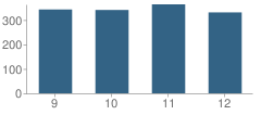 Number of Students Per Grade For Horseheads High School