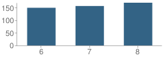 Number of Students Per Grade For Hudson Falls Middle School