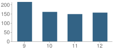 Number of Students Per Grade For Hudson Falls High School