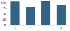 Number of Students Per Grade For Flower Hill School