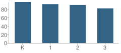 Number of Students Per Grade For Southdown School