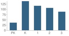 Number of Students Per Grade For Evans Mills Primary School