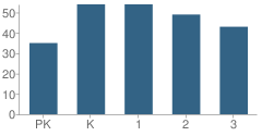 Number of Students Per Grade For Theresa Primary School