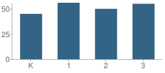 Number of Students Per Grade For Wales Primary School