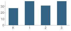 Number of Students Per Grade For Briarwood School